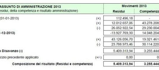 Rendiconto 2013: copia e incolla, residui record e 484 euro di debito ciascuno