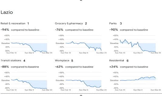 La mobilità nella regione Lazio ai tempi del coronavirus