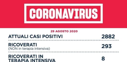 Su 13 mila tamponi oggi nel Lazio si registrano 171 casi. Nella Asl Roma 6 sono 16 i cas
