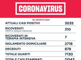 Coronavirus. Oggi nel Lazio si registrano 156 casi,13 mila i tamponi effettuati