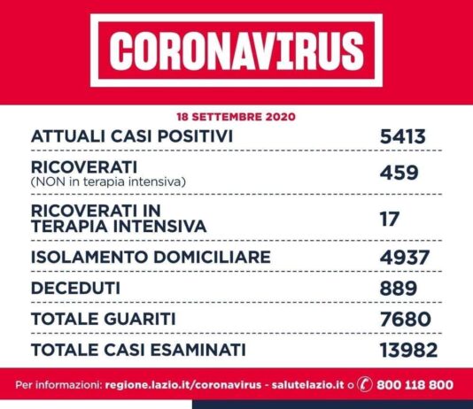 Coronavirus. D’Amato su 11 mila tamponi oggi nel Lazio si registrano 193 casi