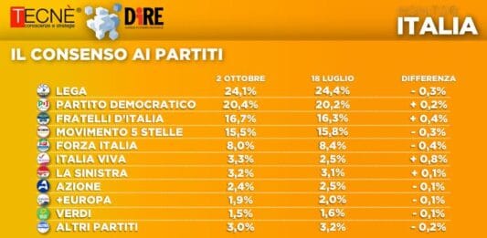 Sondaggio Dire-Tecnè: Lega in calo, ma resta primo partito. Cresce la fiducia nei partiti di governo