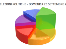 Nettuno. Elezioni politiche 2022: centrodestra oltre il 50%, il M5S supera il PD