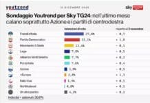 Sondaggio, ‘FdI scende al 27,8%, Il Pd sale al 22,1%, le distanze si accorciano’
