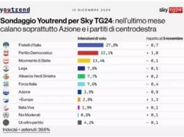 Sondaggio, ‘FdI scende al 27,8%, Il Pd sale al 22,1%, le distanze si accorciano’