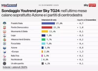 Sondaggio, ‘FdI scende al 27,8%, Il Pd sale al 22,1%, le distanze si accorciano’