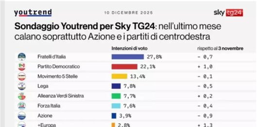 Sondaggio, ‘FdI scende al 27,8%, Il Pd sale al 22,1%, le distanze si accorciano’