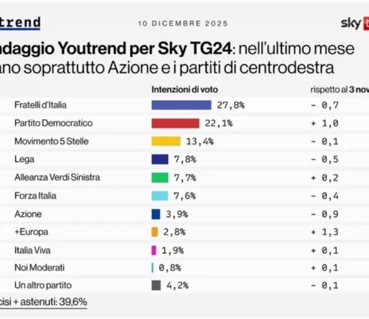 Sondaggio, ‘FdI scende al 27,8%, Il Pd sale al 22,1%, le distanze si accorciano’