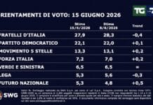 Ultimi sondaggi, intenzioni di voto SWG