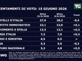 Ultimi sondaggi, intenzioni di voto SWG