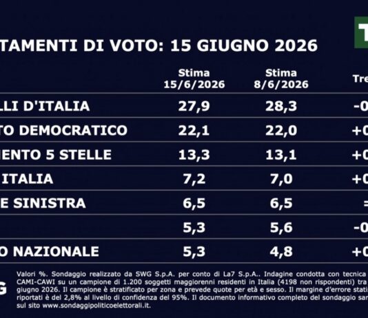 Ultimi sondaggi, intenzioni di voto SWG