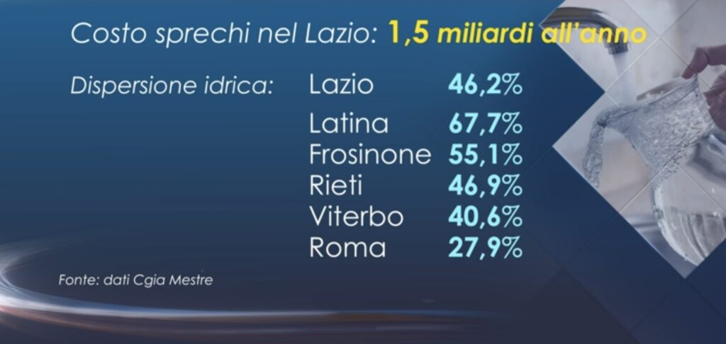 Dispersione idrica. Il Lazio paga il conto più salato. Maglia nera con il 68% di perdita dalle tubature Latina e i Comuni a sud della provincia di Roma 1 Dispersione idrica. Il Lazio paga il conto più salato. Maglia nera con il 68% di perdita dalle tubature Latina e i Comuni a sud della provincia di Roma 1