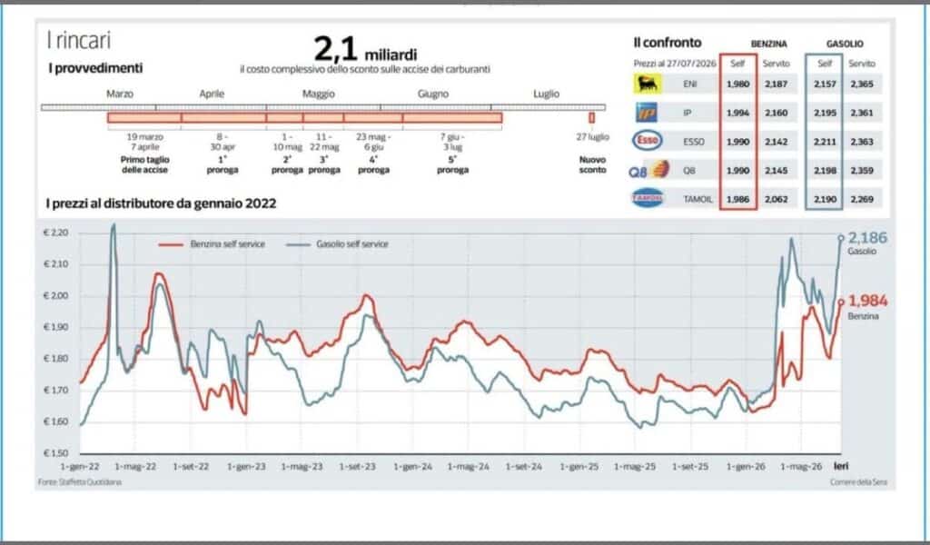 Sconto accise: Le scelte di classe del Governo Meloni 2