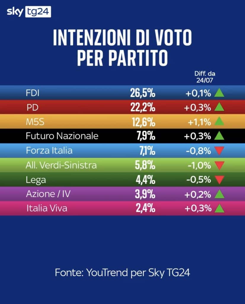 Sondaggio politico ad un anno dalle elezioni 1