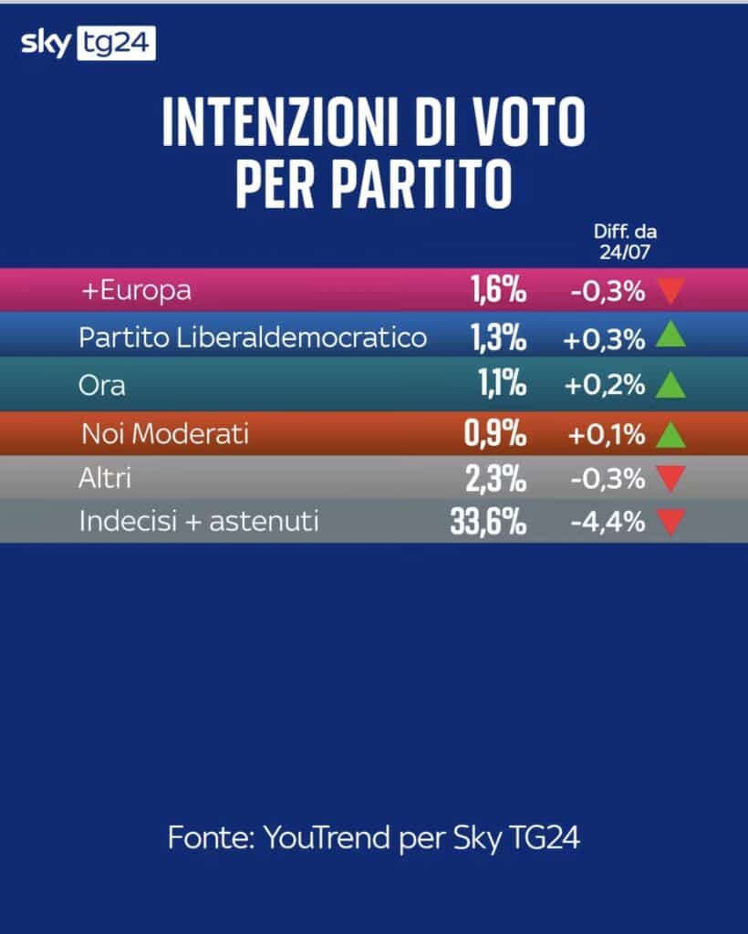 Sondaggio politico ad un anno dalle elezioni 2