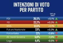 Sondaggio politico ad un anno dalle elezioni