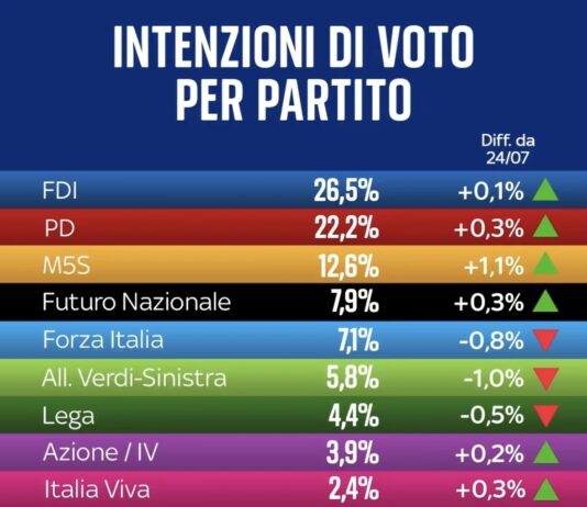 Sondaggio politico ad un anno dalle elezioni